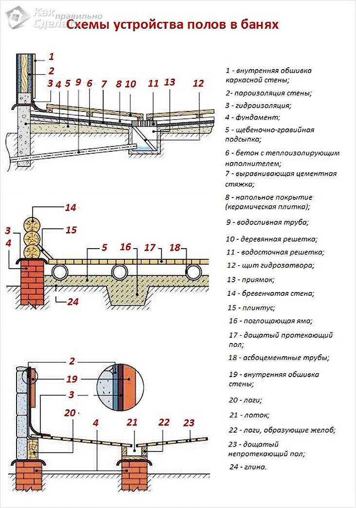 Пол в бане своими руками