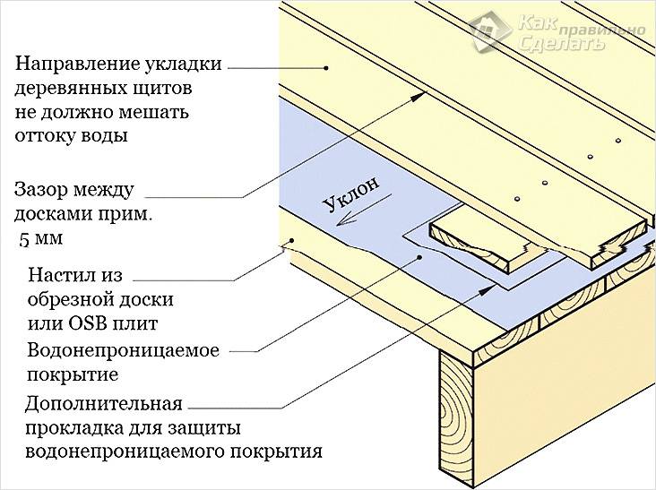 Пол в бане своими руками