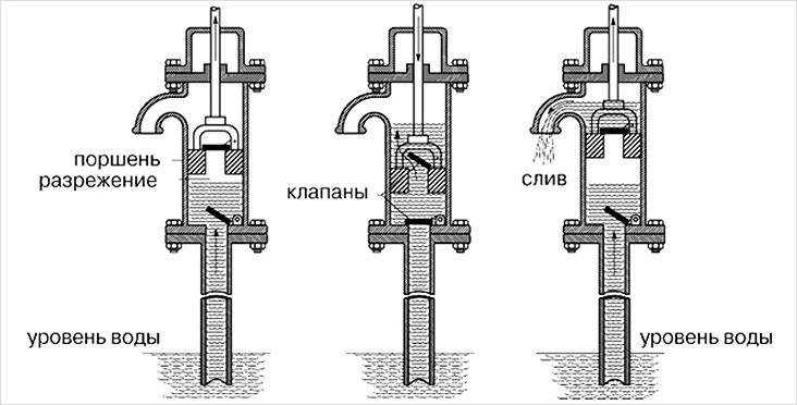Ручной насос для воды из скважины