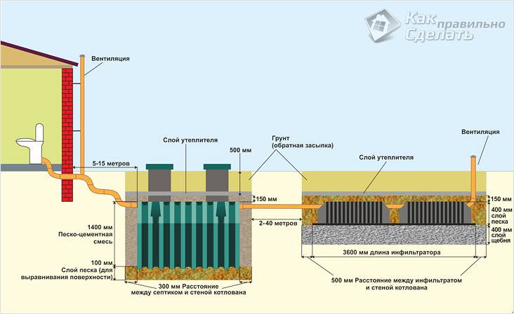 Септик для загородного дома своими руками