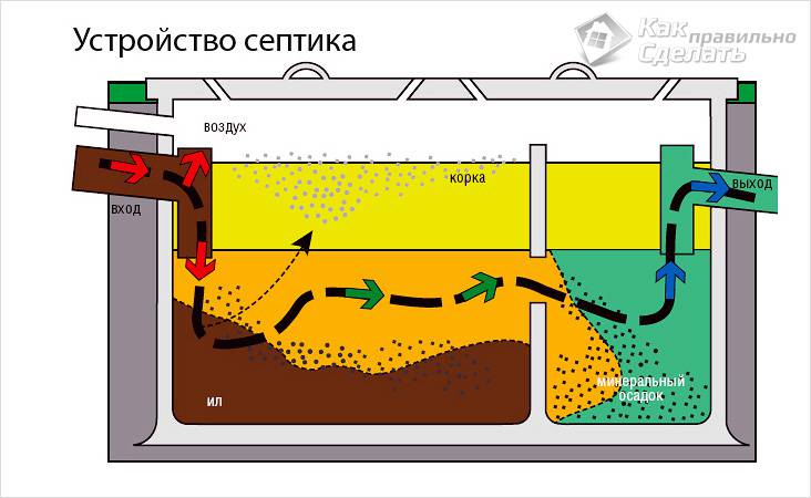Септик для загородного дома своими руками