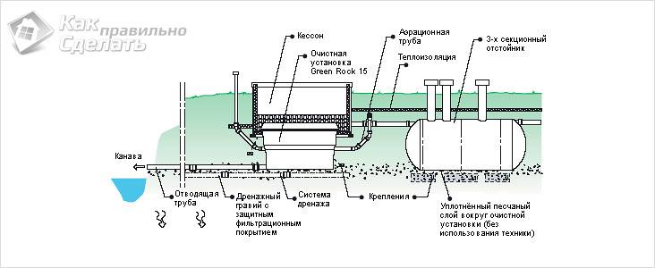 Септик для загородного дома своими руками
