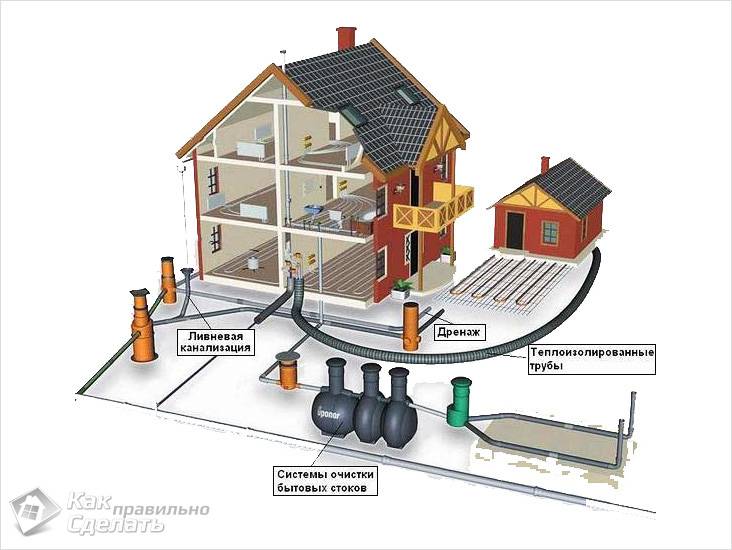 Септик для загородного дома своими руками