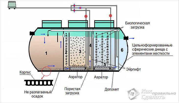 Септик для загородного дома своими руками