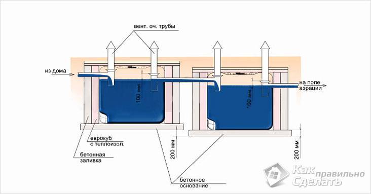 Септик из еврокубов своими руками: инструкция по установке