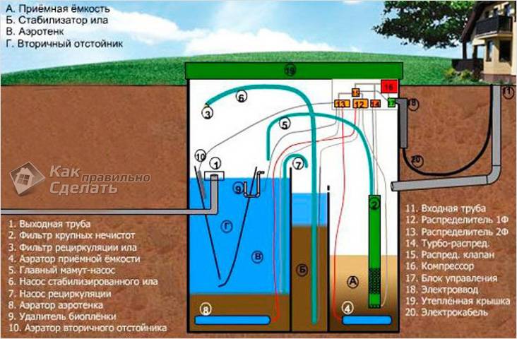 Септик Юнилос Астра