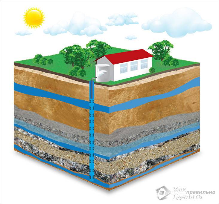 Скважина для дачи своими руками