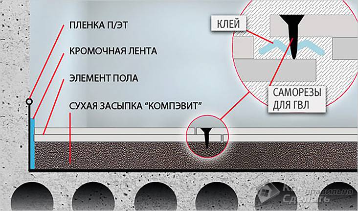 Сухой метод стяжки пола своими руками