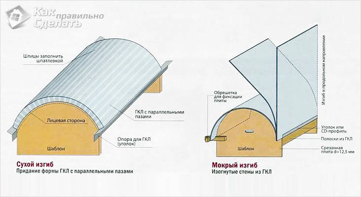 Свойства гипсокартона