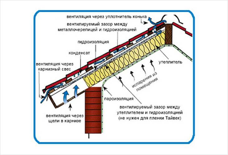 Теплоизоляция дома: выбор материалов и способов их применения