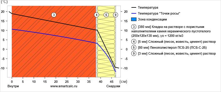 Теплоизоляция дома: выбор материалов и способов их применения