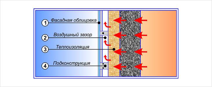 Теплоизоляция дома: выбор материалов и способов их применения