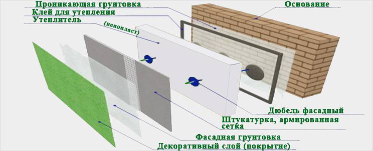 Теплоизоляция дома: выбор материалов и способов их применения
