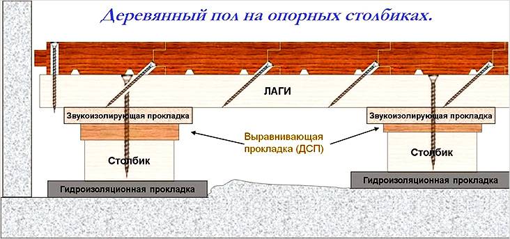Теплый пол под линолеум на деревянный пол