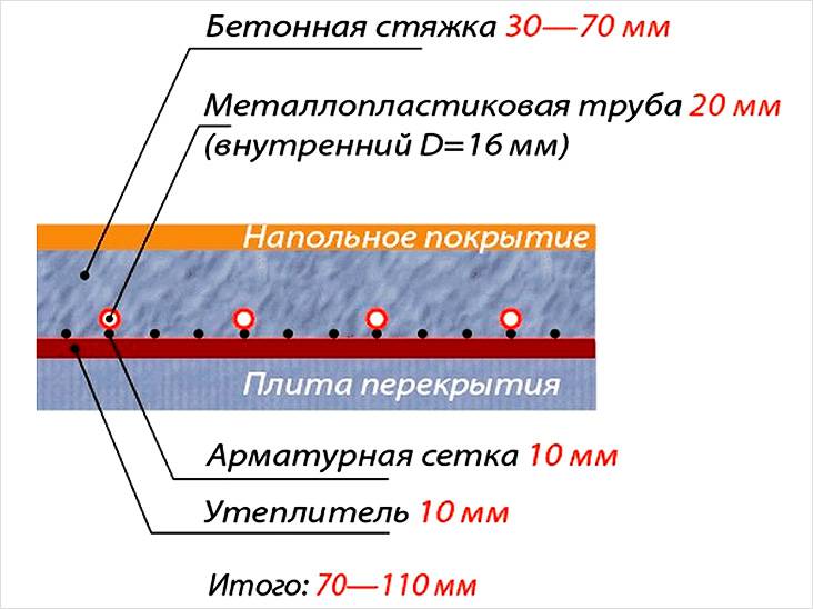 Теплый водяной пол своими руками