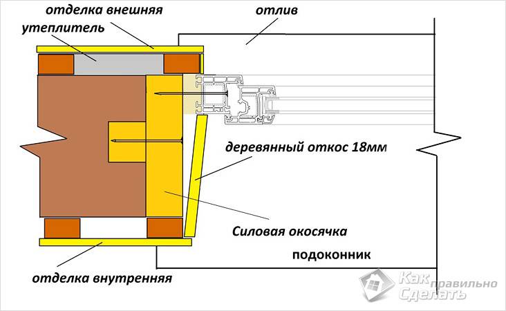 Установка оконных блоков