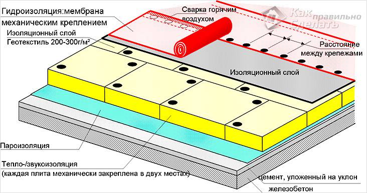 Устройство кровельного пирога