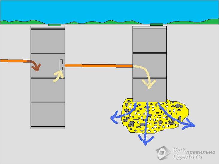 Устройство септика из бетонных колец