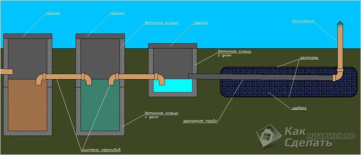 Устройство септика из бетонных колец