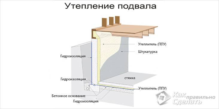 Утепление подвала дома своими руками