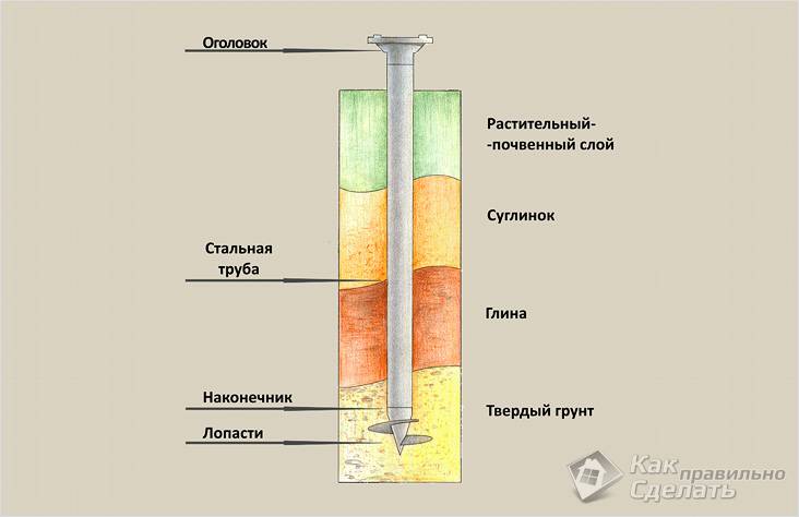 Винтовой фундамент своими руками
