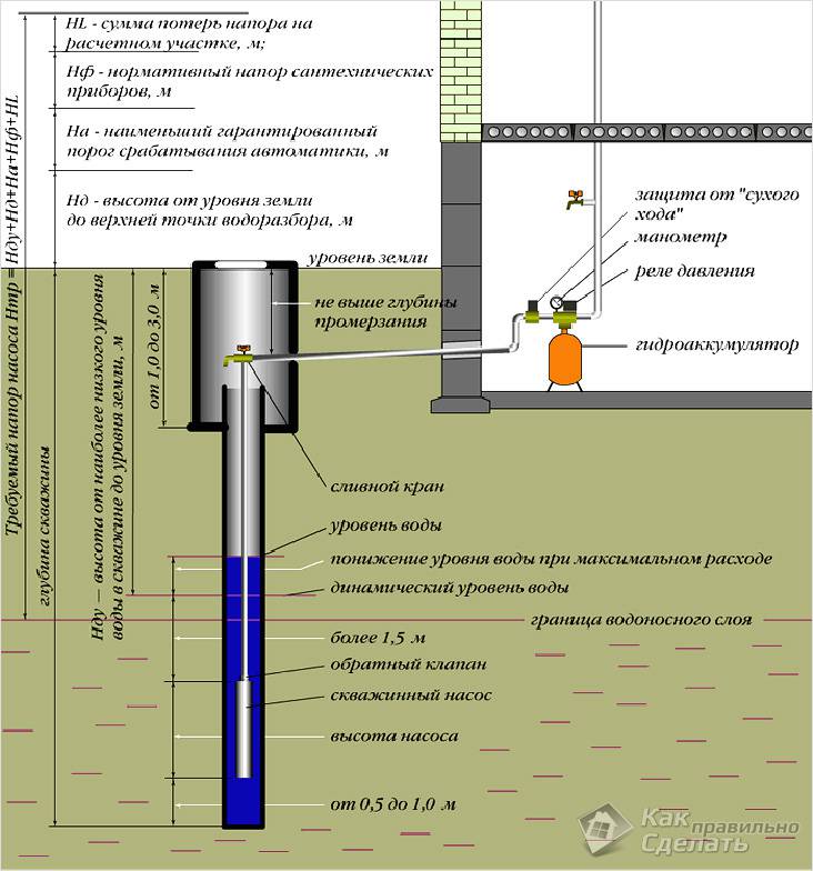 Водоснабжение частного дома своими руками