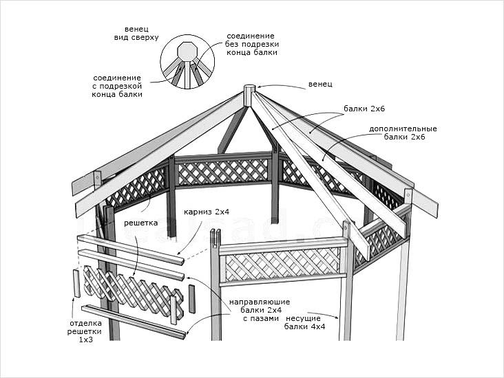 Восьмигранная беседка своими руками