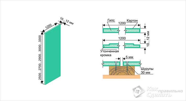 Выравнивание стен гипсокартоном