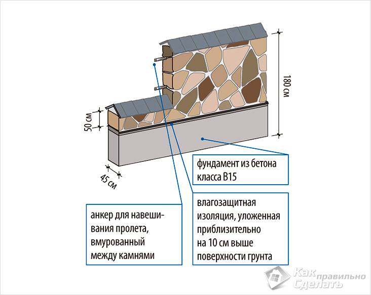 Забор из камня своими руками