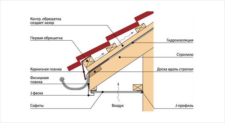 Зачем нужны софиты для кровли