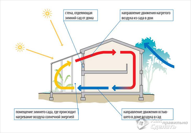 Зимний сад в частном доме своими руками