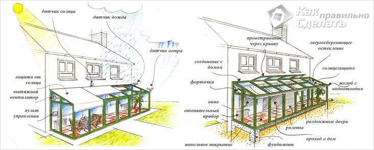 Зимний сад в частном доме своими руками