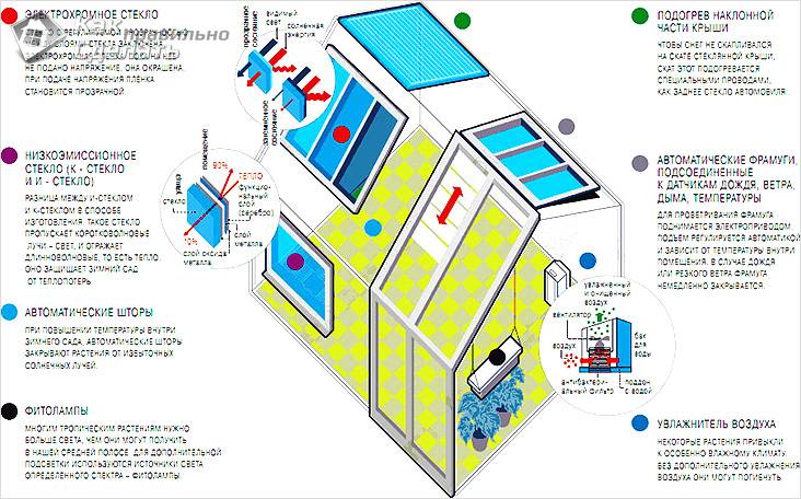 Зимний сад в частном доме своими руками