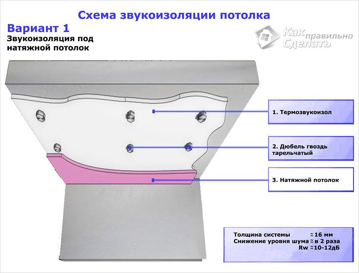 Звукоизоляция натяжного потолка в квартире
