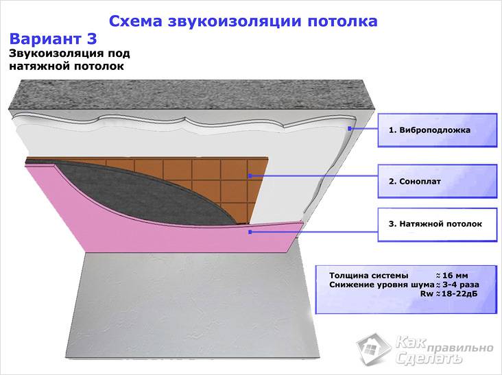 Звукоизоляция натяжного потолка в квартире