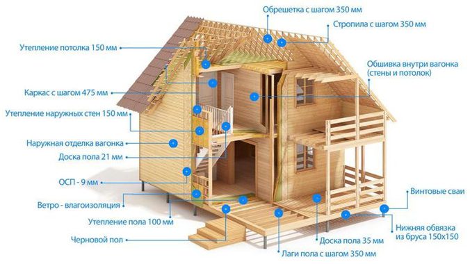 Каркасні будинки: плюси і мінуси каркасного будівництва