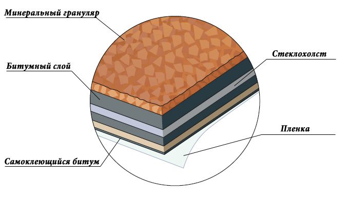 М’яка покрівля з гнучкої черепиці