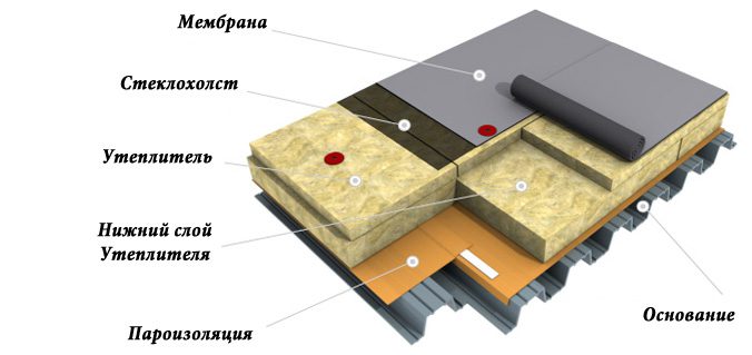 Мембранна покрівля: технологія монтажу покриття з мембрани