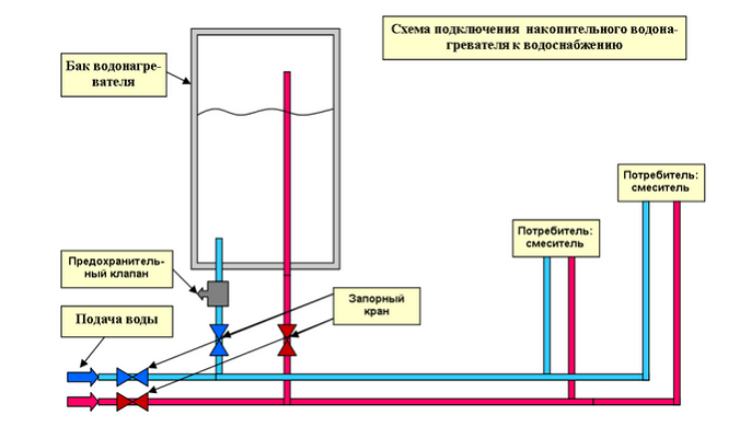 Підключення водонагрівача (бойлера) до водопроводу своїми руками