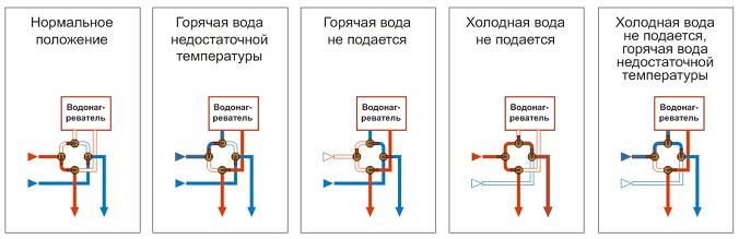 Підключення водонагрівача (бойлера) до водопроводу своїми руками
