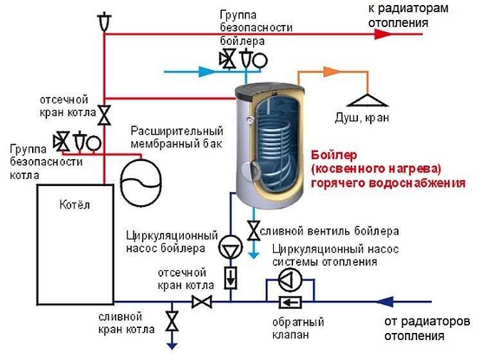 Підключення водонагрівача (бойлера) до водопроводу своїми руками
