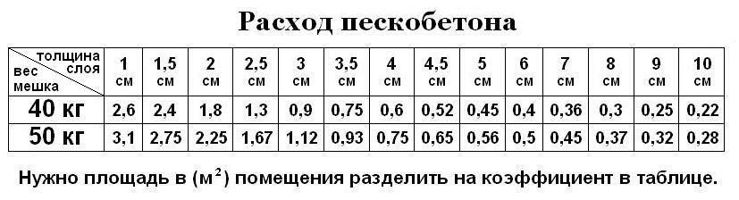 Розміри і мінімальна товщина стяжки