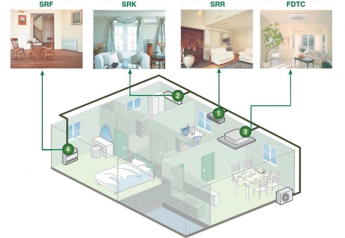 Спліт система кондиціонування для квартири і будинку