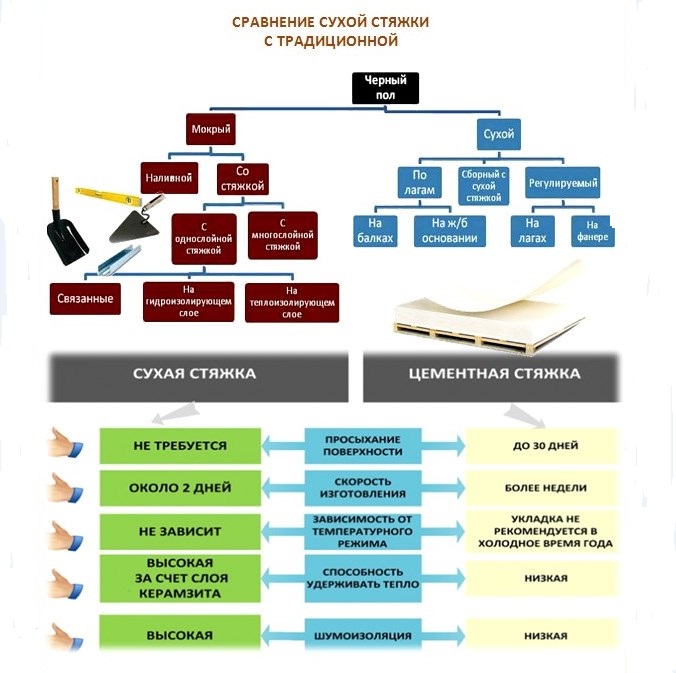 Суха стяжка своїми руками
