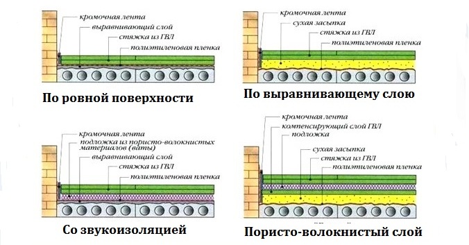 Суха стяжка своїми руками