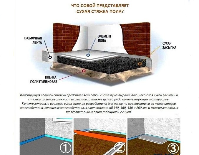 Суха стяжка своїми руками