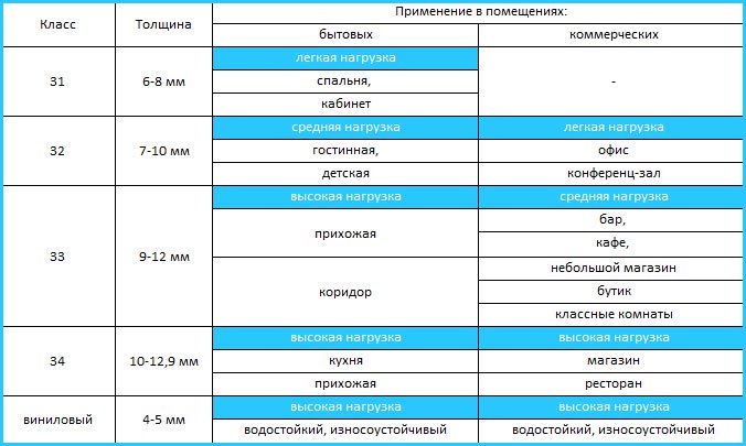 Як вибрати ламінат для квартири по якості?