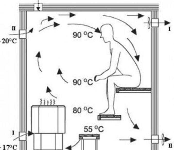 Як зробити вентиляцію в бані?