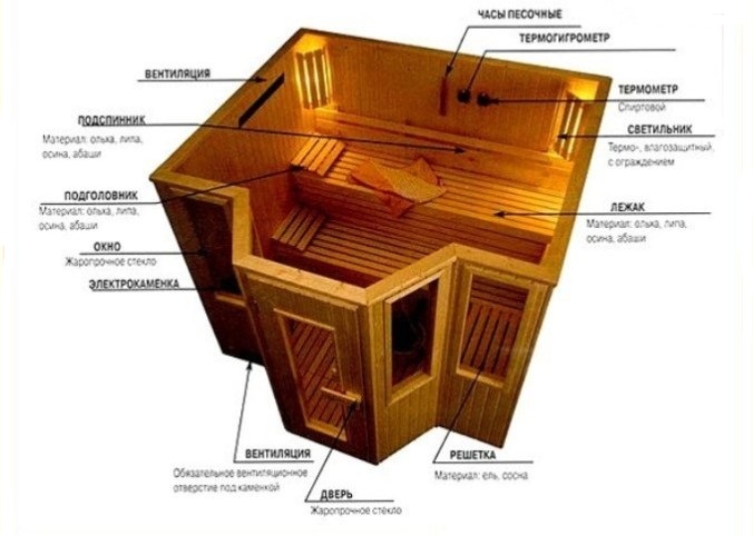 Як зробити вентиляцію в бані?