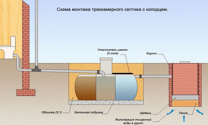 Який краще вибрати септик для дачі та дому?